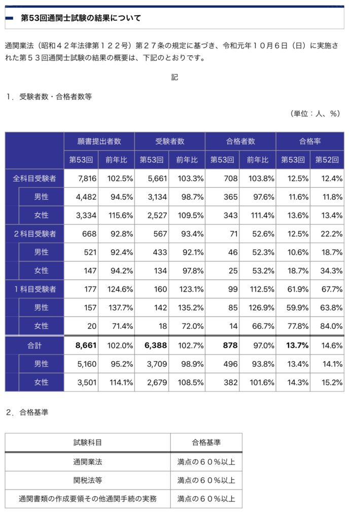 第53回 19年度 通関士試験合格発表 と第54会みこ会オープンのおしらせ 通関士試験みこ